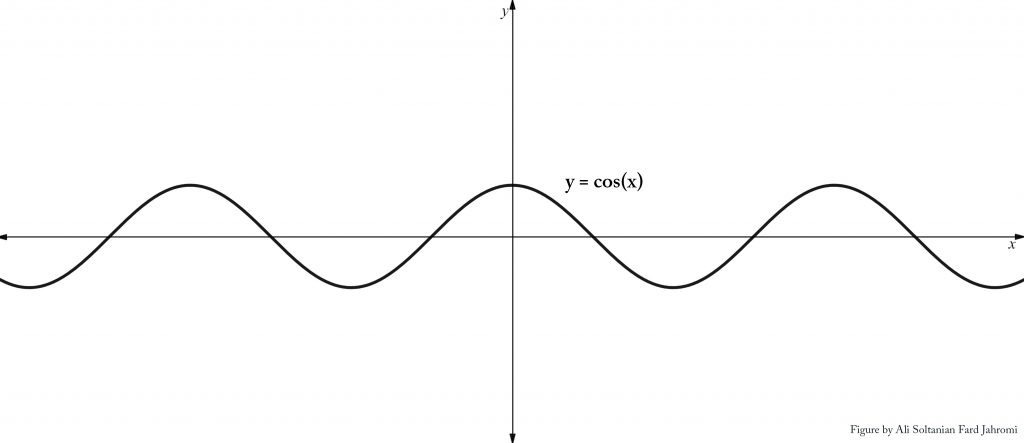 Figure 1: Graph of the Cosine Function